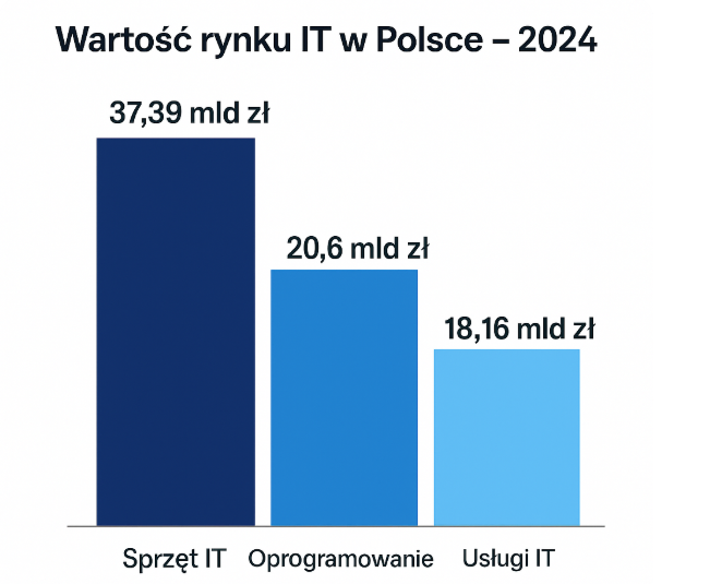 wartość_rynku_IT.png